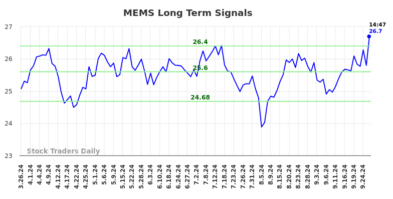 MEMS Long Term Analysis for September 26 2024