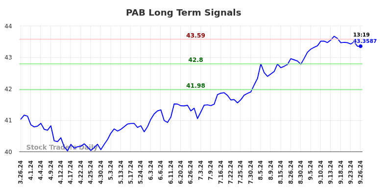 PAB Long Term Analysis for September 26 2024