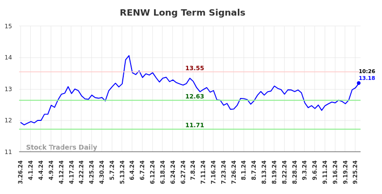 RENW Long Term Analysis for September 26 2024