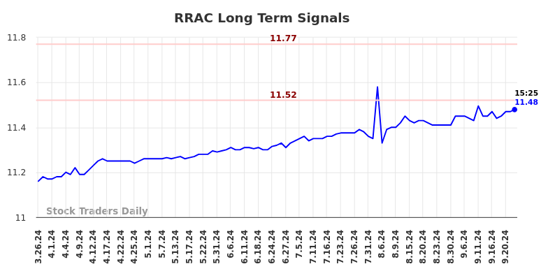 RRAC Long Term Analysis for September 26 2024