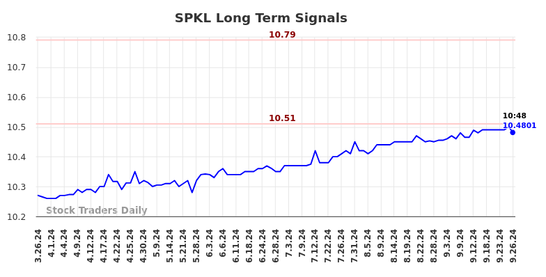 SPKL Long Term Analysis for September 26 2024