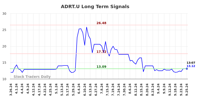 ADRT.U Long Term Analysis for September 26 2024