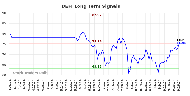 DEFI Long Term Analysis for September 26 2024