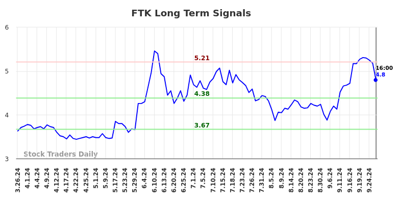 FTK Long Term Analysis for September 26 2024