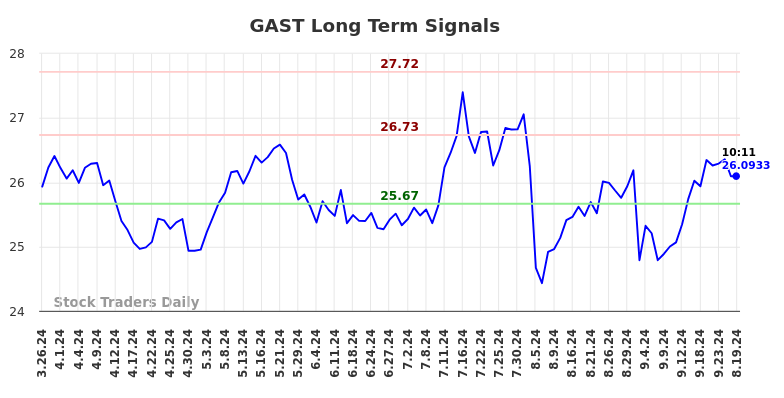 GAST Long Term Analysis for September 26 2024