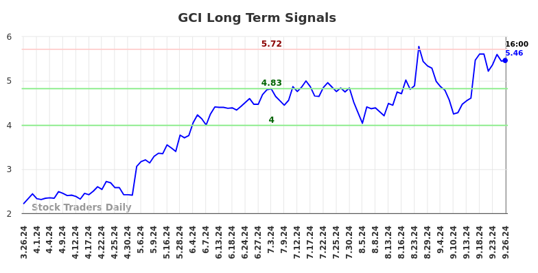 GCI Long Term Analysis for September 26 2024