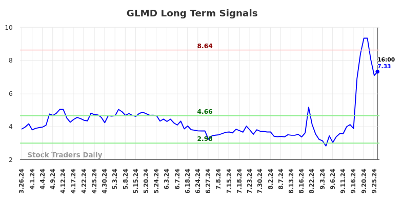 GLMD Long Term Analysis for September 26 2024