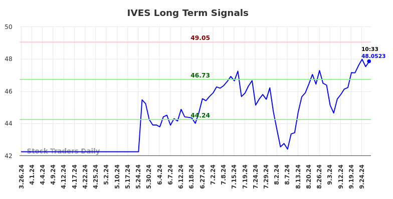 IVES Long Term Analysis for September 26 2024