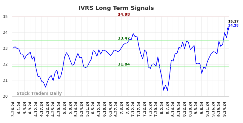 IVRS Long Term Analysis for September 26 2024