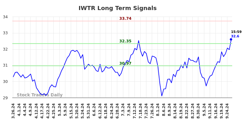 IWTR Long Term Analysis for September 26 2024