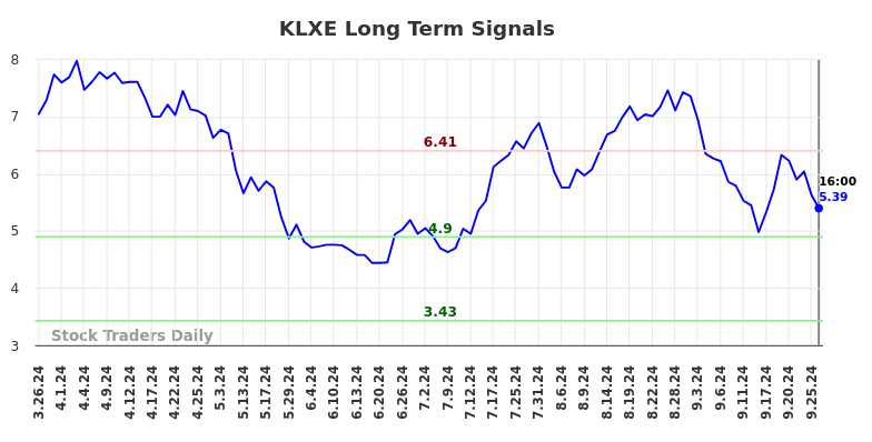 KLXE Long Term Analysis for September 26 2024 KLXE Long Term Analysis for September 26 2024