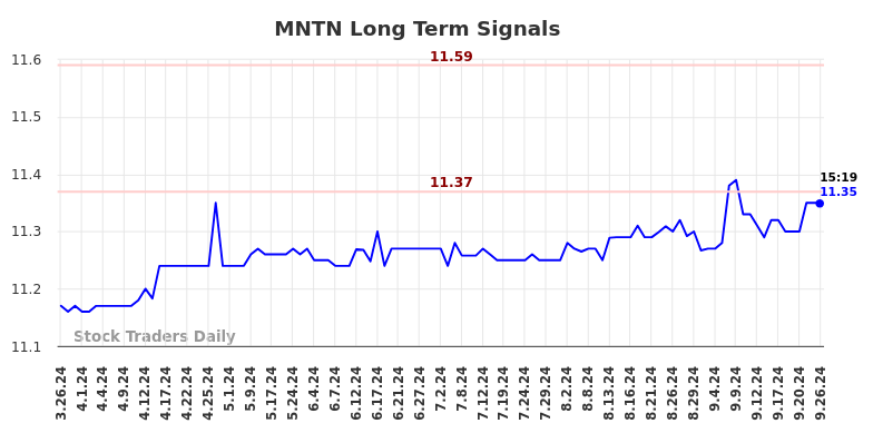 MNTN Long Term Analysis for September 26 2024