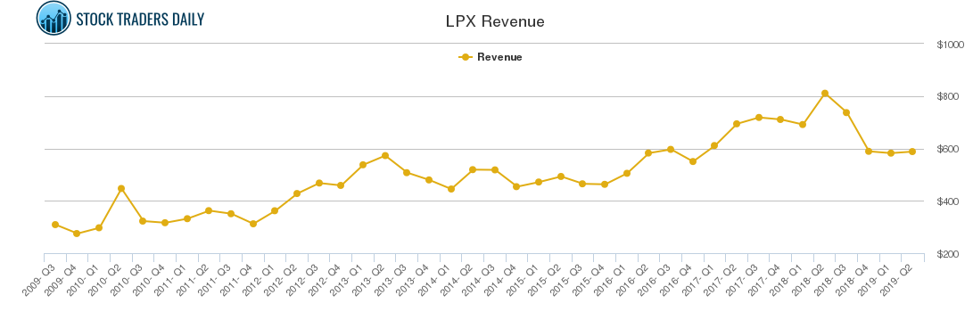 LPX Revenue chart