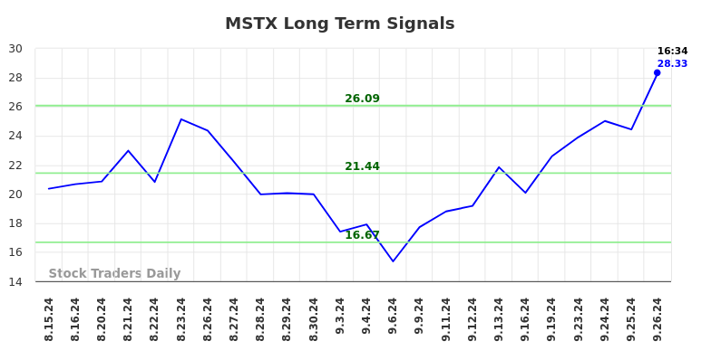 MSTX Long Term Analysis for September 26 2024