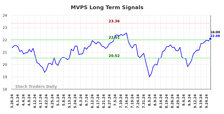 MVPS Long Term Analysis for September 26 2024