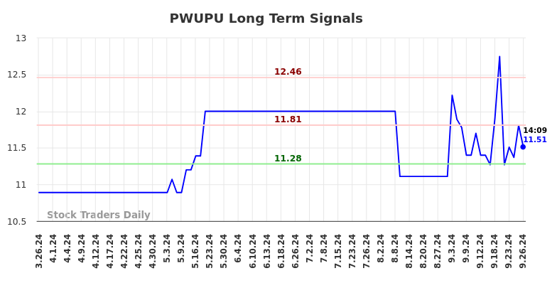 PWUPU Long Term Analysis for September 26 2024