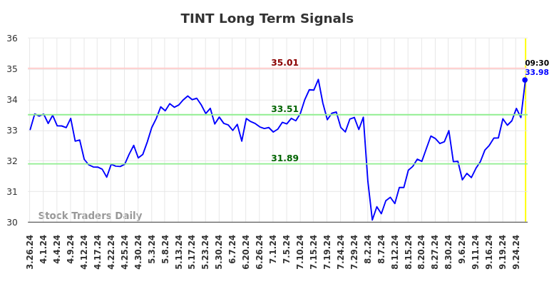 TINT Long Term Analysis for September 26 2024