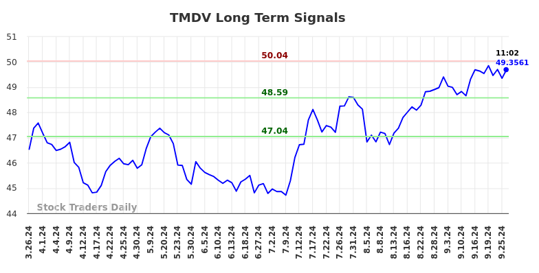 TMDV Long Term Analysis for September 26 2024