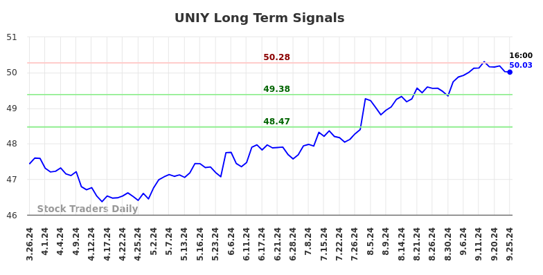 UNIY Long Term Analysis for September 26 2024