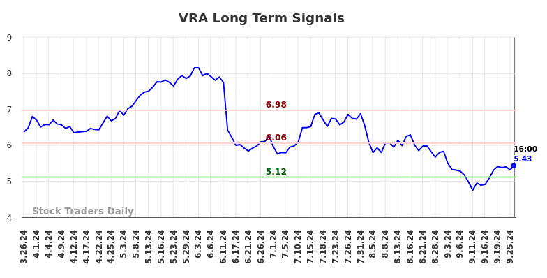 VRA Long Term Analysis for September 26 2024