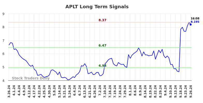 APLT Long Term Analysis for September 26 2024