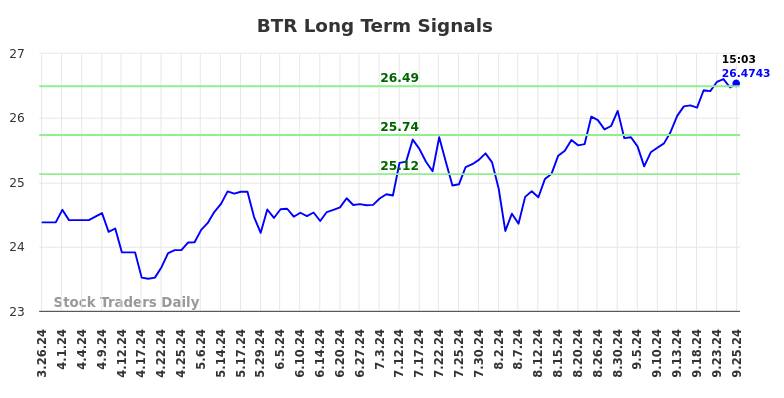 BTR Long Term Analysis for September 26 2024