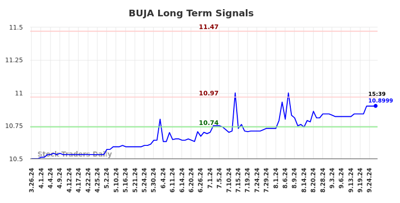 BUJA Long Term Analysis for September 26 2024