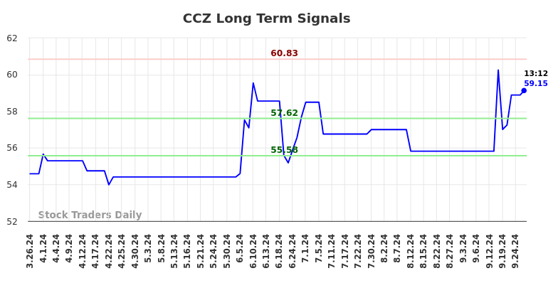 CCZ Long Term Analysis for September 26 2024