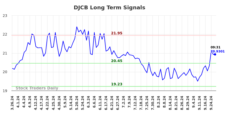 DJCB Long Term Analysis for September 26 2024