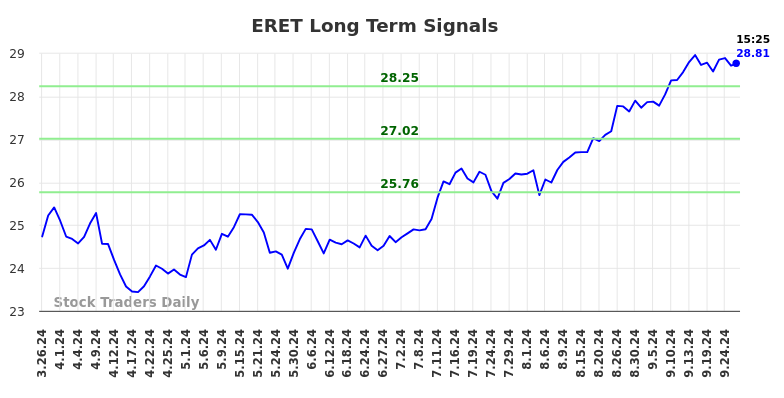 ERET Long Term Analysis for September 26 2024