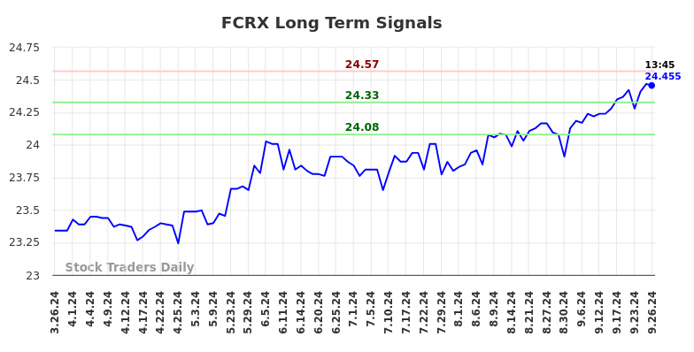 FCRX Long Term Analysis for September 26 2024