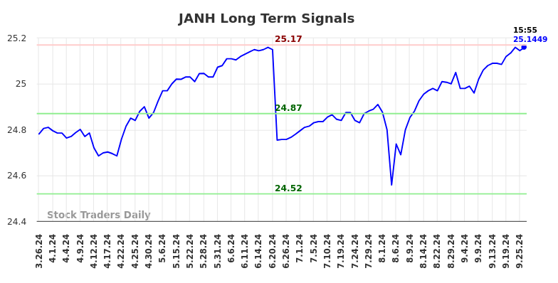 JANH Long Term Analysis for September 26 2024