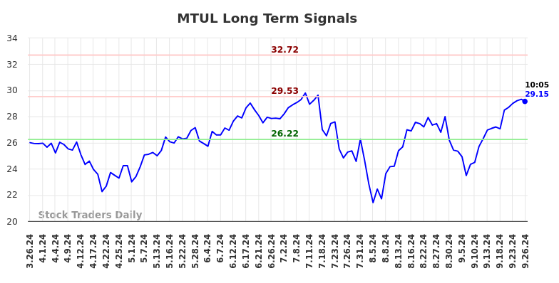 MTUL Long Term Analysis for September 26 2024