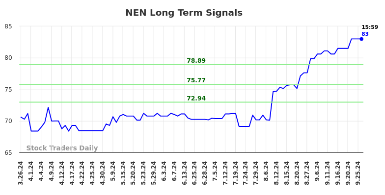 NEN Long Term Analysis for September 26 2024