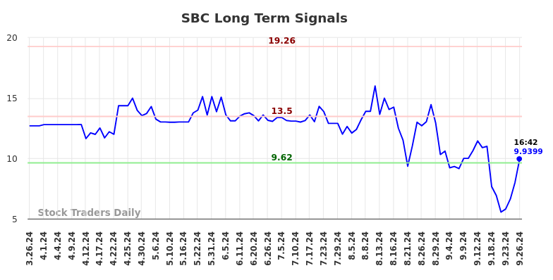 SBC Long Term Analysis for September 26 2024