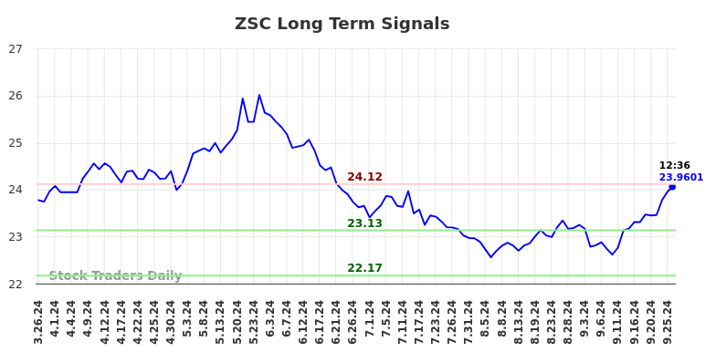 ZSC Long Term Analysis for September 26 2024