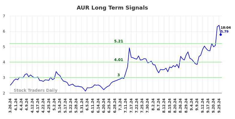 AUR Long Term Analysis for September 26 2024