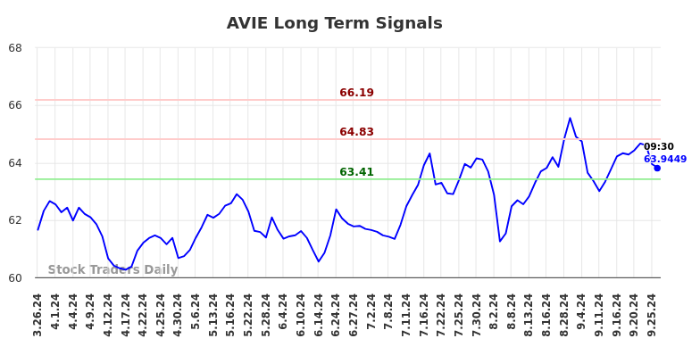 AVIE Long Term Analysis for September 26 2024