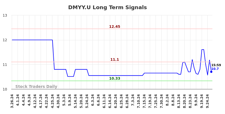 DMYY.U Long Term Analysis for September 26 2024