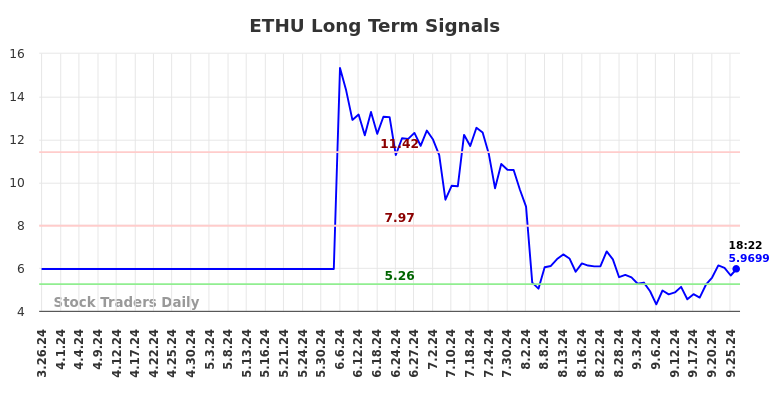 ETHU Long Term Analysis for September 26 2024