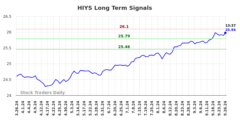 HIYS Long Term Analysis for September 26 2024