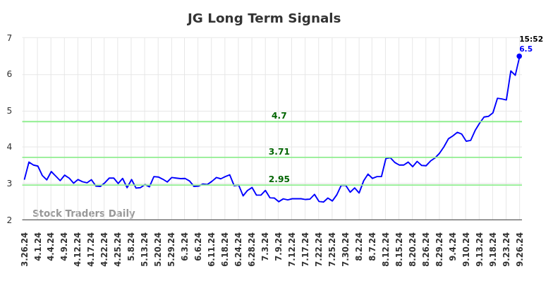 JG Long Term Analysis for September 26 2024