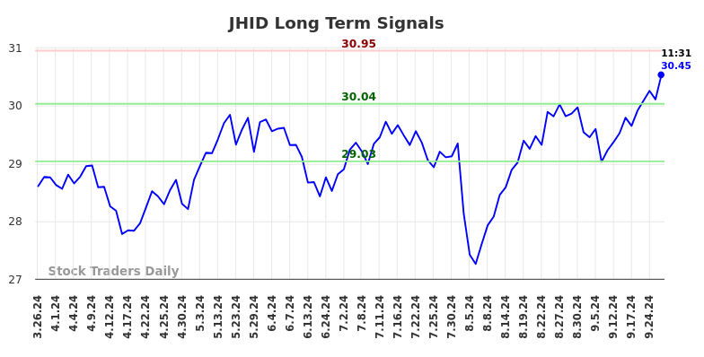 JHID Long Term Analysis for September 26 2024 JHID Long Term Analysis for September 26 2024