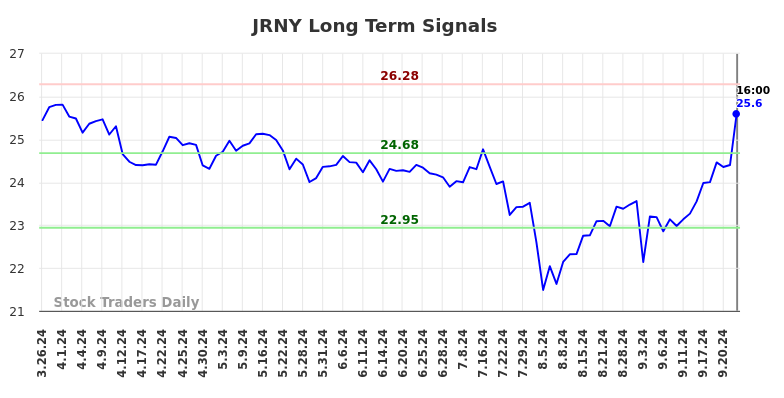 JRNY Long Term Analysis for September 26 2024