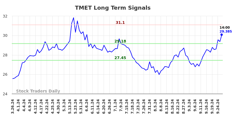 TMET Long Term Analysis for September 26 2024