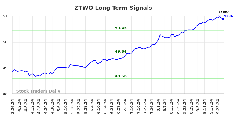 ZTWO Long Term Analysis for September 26 2024 ZTWO Long Term Analysis for September 26 2024