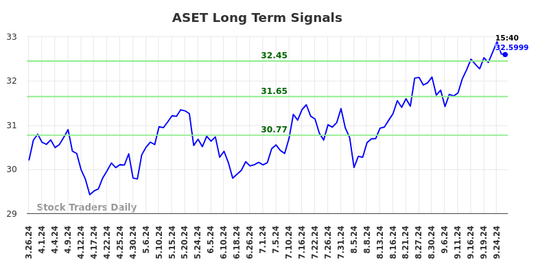 ASET Long Term Analysis for September 26 2024