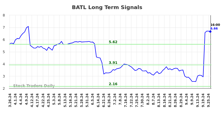 BATL Long Term Analysis for September 26 2024 BATL Long Term Analysis for September 26 2024