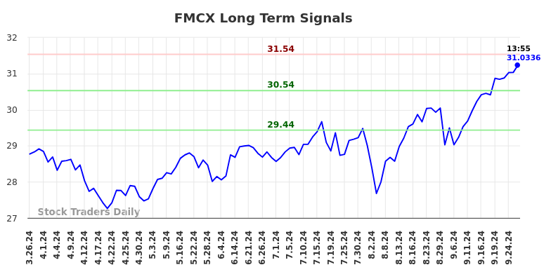 FMCX Long Term Analysis for September 26 2024