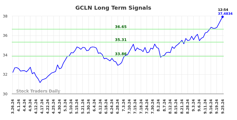 GCLN Long Term Analysis for September 26 2024